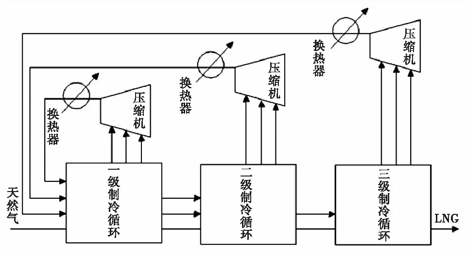 液化天然气(LNG)的制备与储存运输