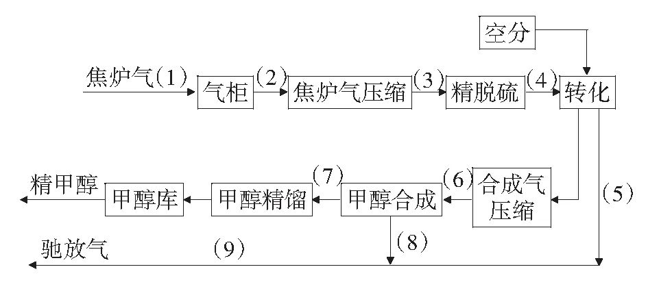焦炉煤气制甲醇油污吸附剂异常粉化问题的解决