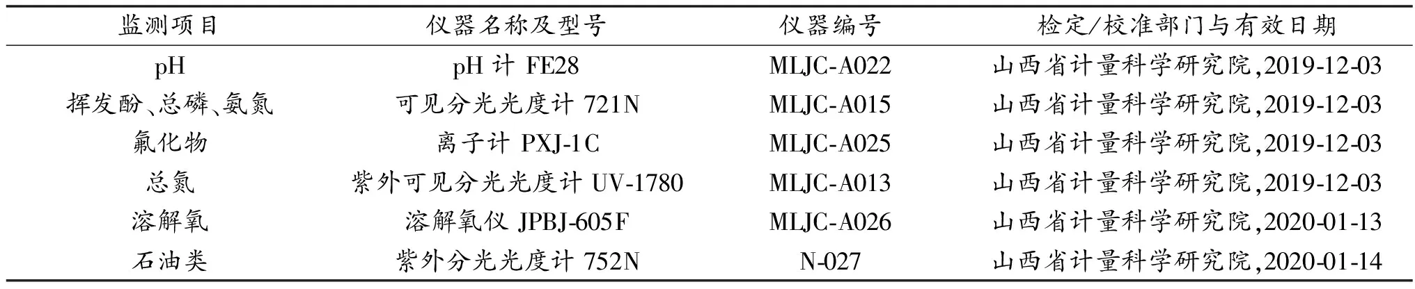屯留区绛河地表水水上公园段水环境质量现状监测分析