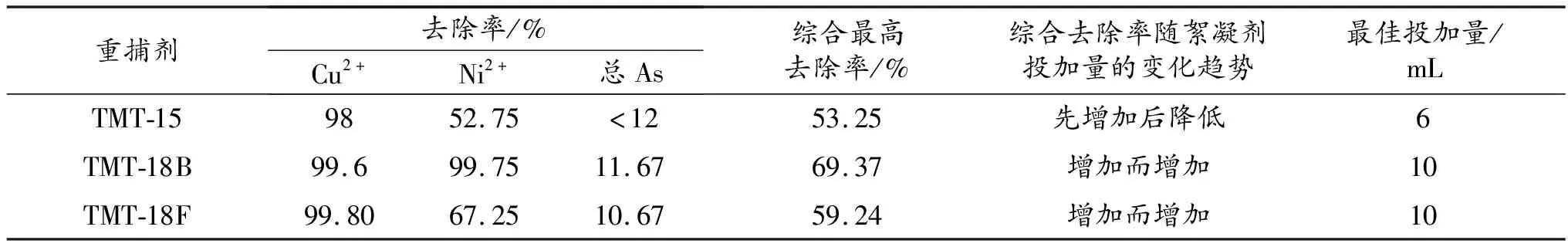重捕剂法联合强化混凝去除煤化工浓盐水中重金属的实验研究