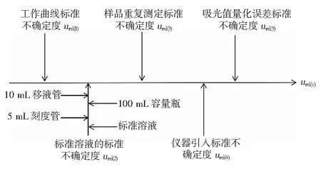 水中铜含量测定的不确定度评定与分析