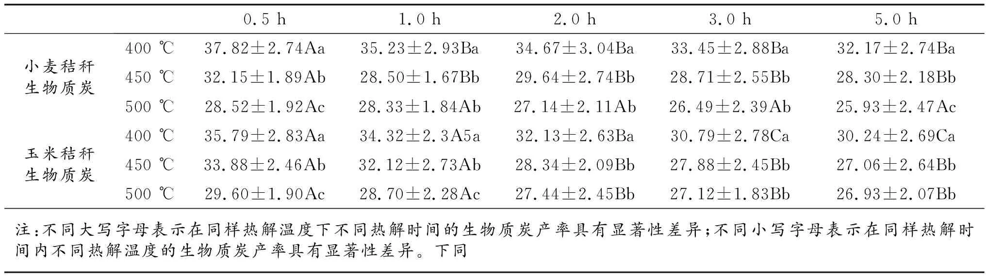 热解条件对秸秆生物质炭性质的影响研究