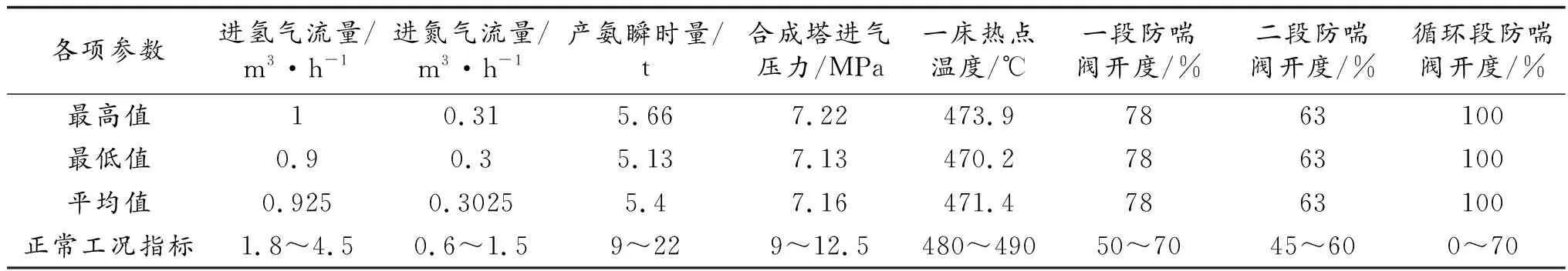 合成氨低负荷运行探索
