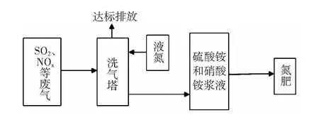 一体化脱硫脱硝除尘运行试验及优化改造