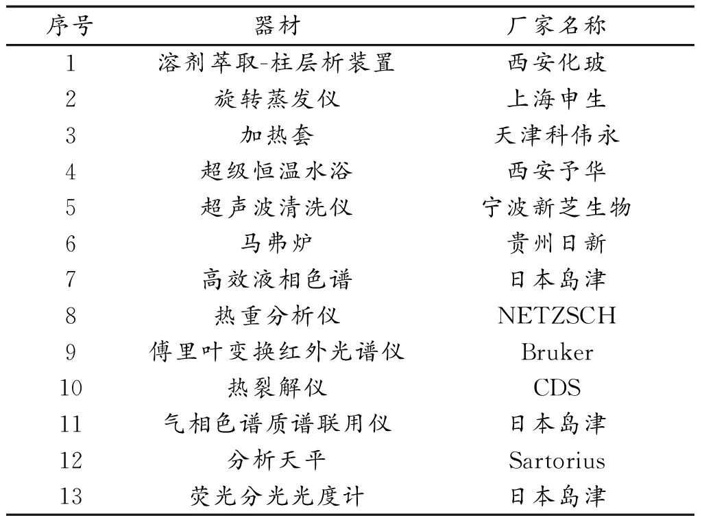 煤焦油石油醚萃余物族组分分离与分析