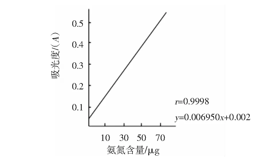 纳氏试剂分光光度法测试水中氨氮要点分析