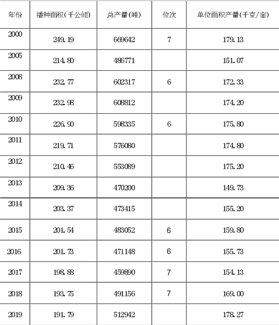 中美贸易摩擦对我国沿海地区大豆生产的影响研究——以江苏为例