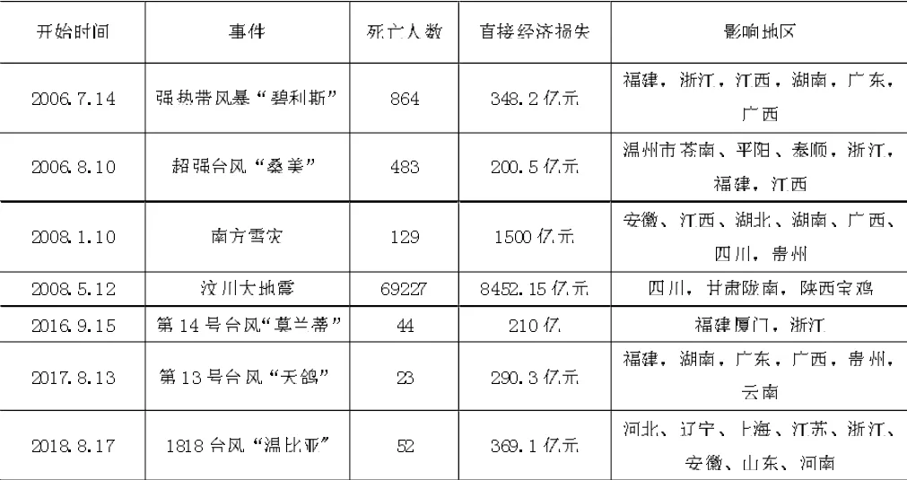 突发自然灾害与受灾地上市公司盈余管理