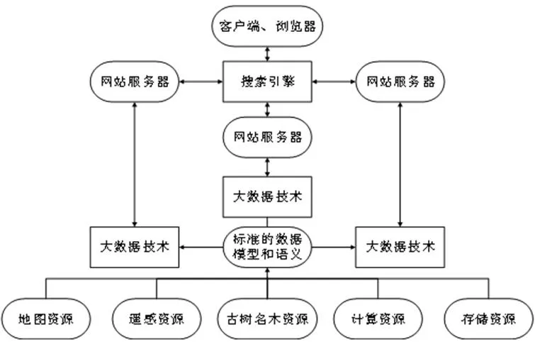 基于大数据技术的古树名木信息共享管理平台方案研究——以湖南省常宁市为例