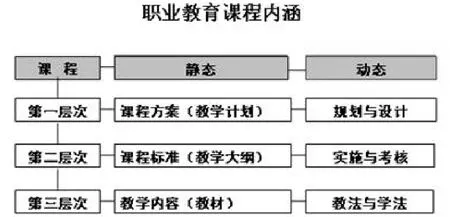 工作过程导向的职业教育课程设计探索