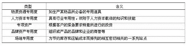 资产专用度与人力成本的关系研究——基于H港口物流企业的实证分析