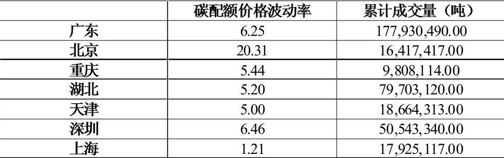 碳市场发展现状及碳定价机制研究