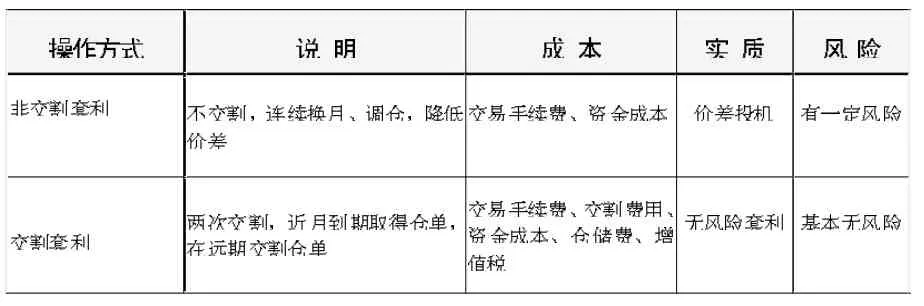 企业参与期现结合跨期套利活动的初步探索