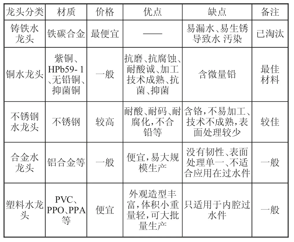 如何加强对水龙头的创新发展
