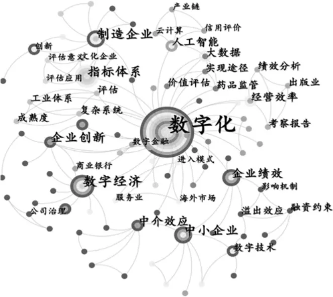 基于CiteSpace的企业数字化评价研究现状与展望分析★
