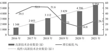 青岛市金融支持高新技术产业发展问题研究★