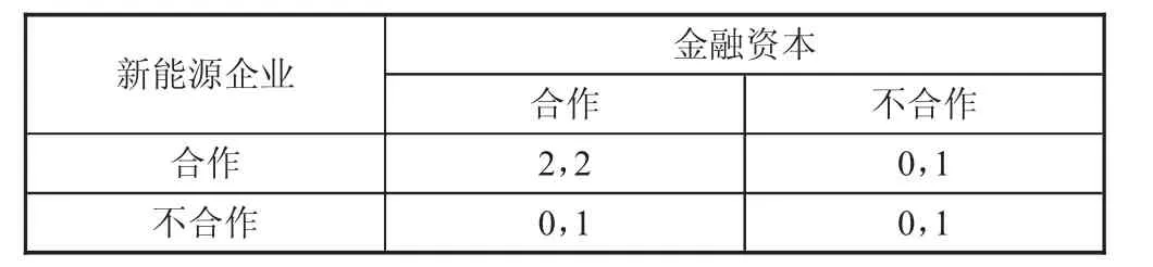 新能源产业的产融合作联盟博弈研究