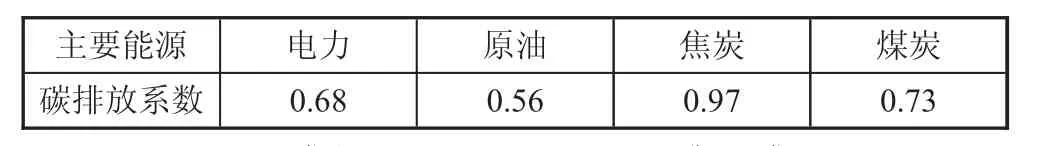 浙江省工业碳排放强度现状及预测★