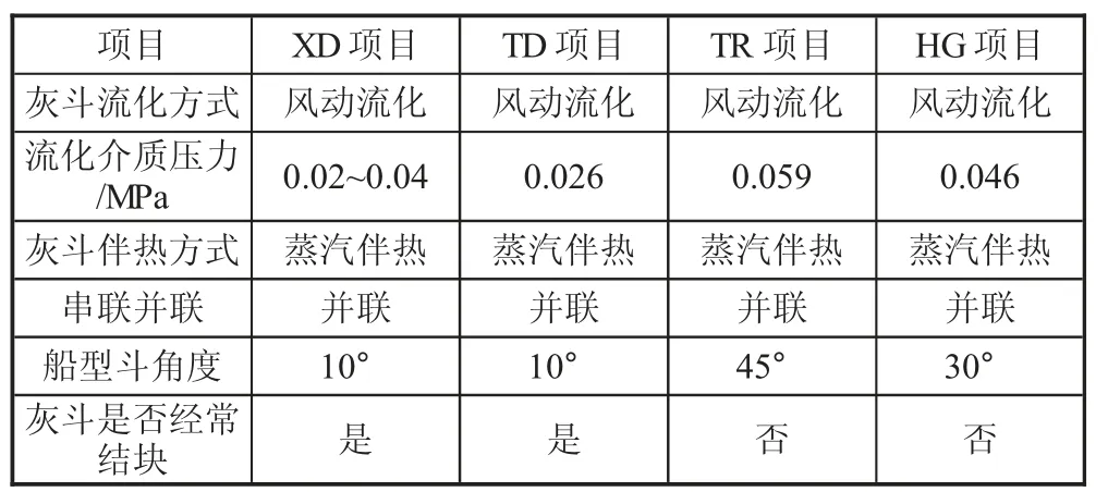 关于循环流化床脱硫防止灰斗内脱硫灰板结的研究