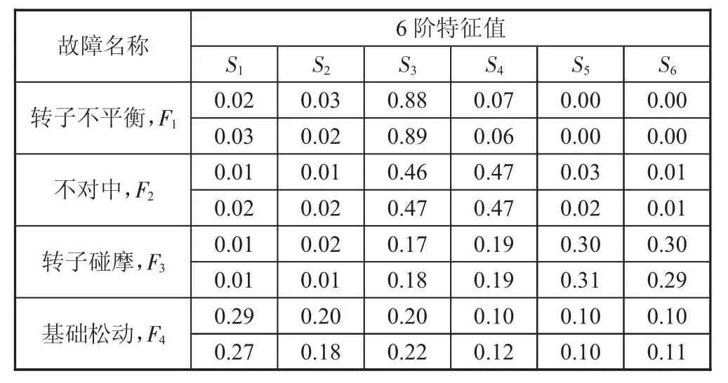基于BP神经网络的旋转机械故障诊断