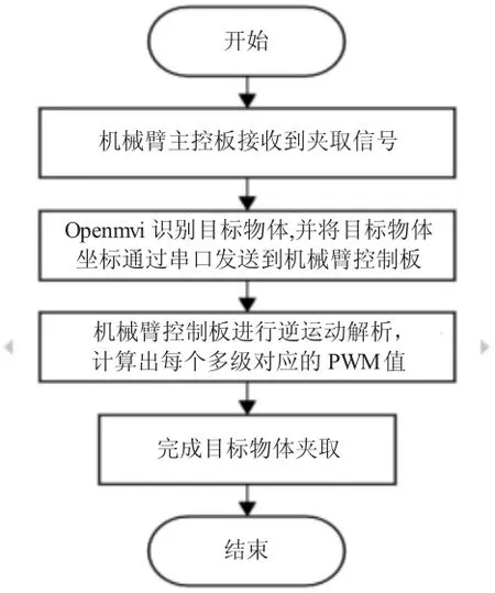 基于九点标定机械臂抓取的设计及应用★