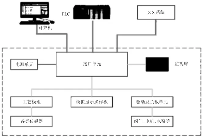 某电厂热工模拟仿真平台简介