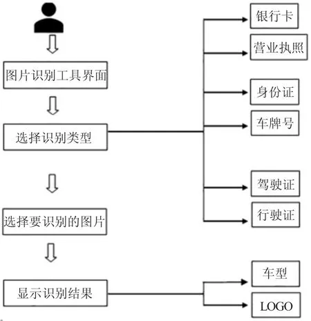基于PYQT5的AI图像识别工具