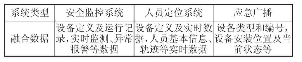 煤矿安全监控多系统融合技术探究