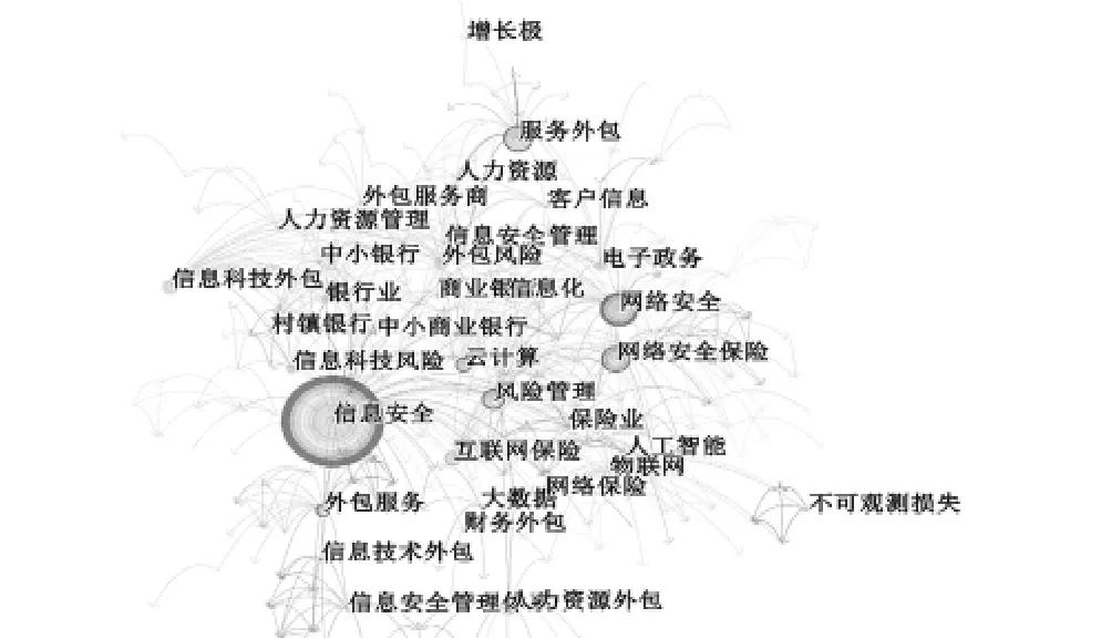 信息安全外包领域研究热点与演化趋势分析★