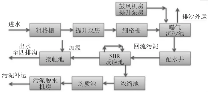 污水处理机械设备的探究