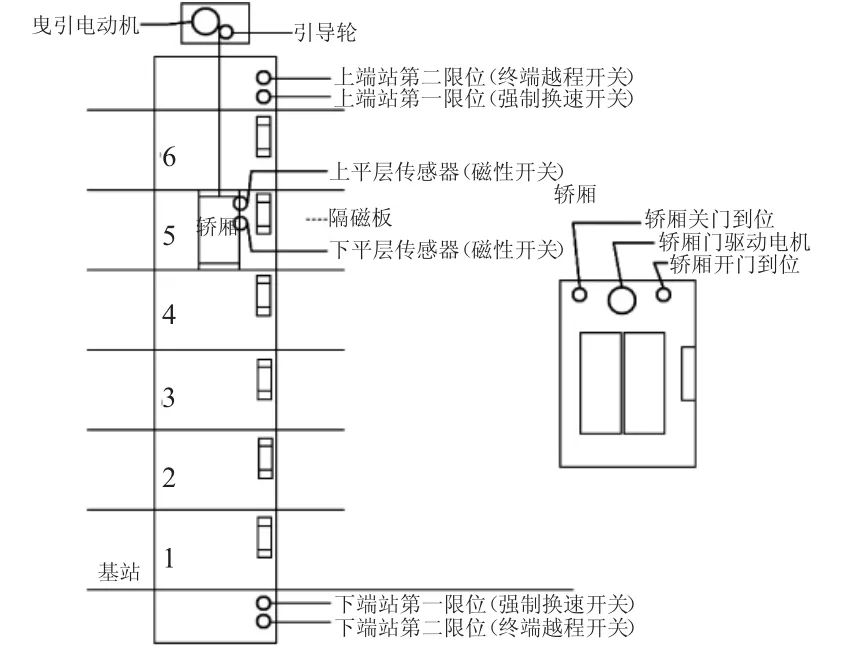 基于PLC的电梯群控设计