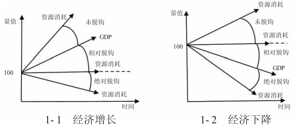 双碳背景下陕西能源消耗与经济增长脱钩关系研究——基于Tapio脱钩模型