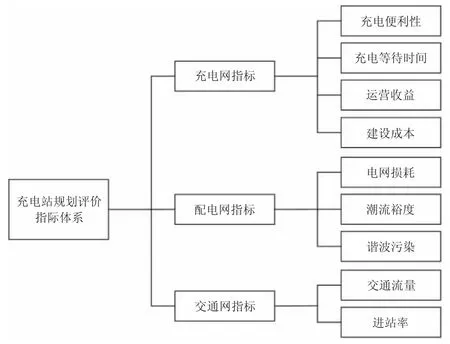 三网融合下的电动汽车充电站规划方案综合评价