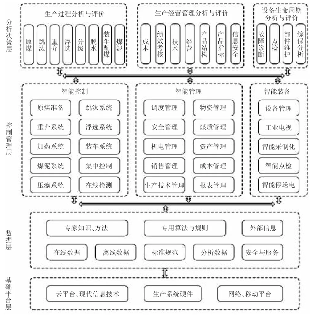 智能化选煤厂建设的探索研究
