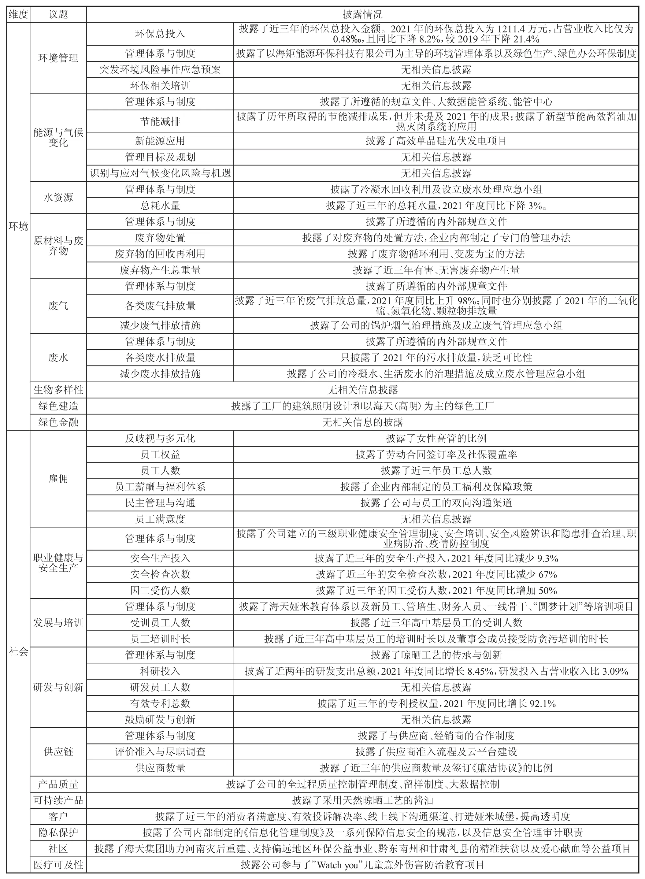 企业ESG报告应用情况分析——以海天味业为例