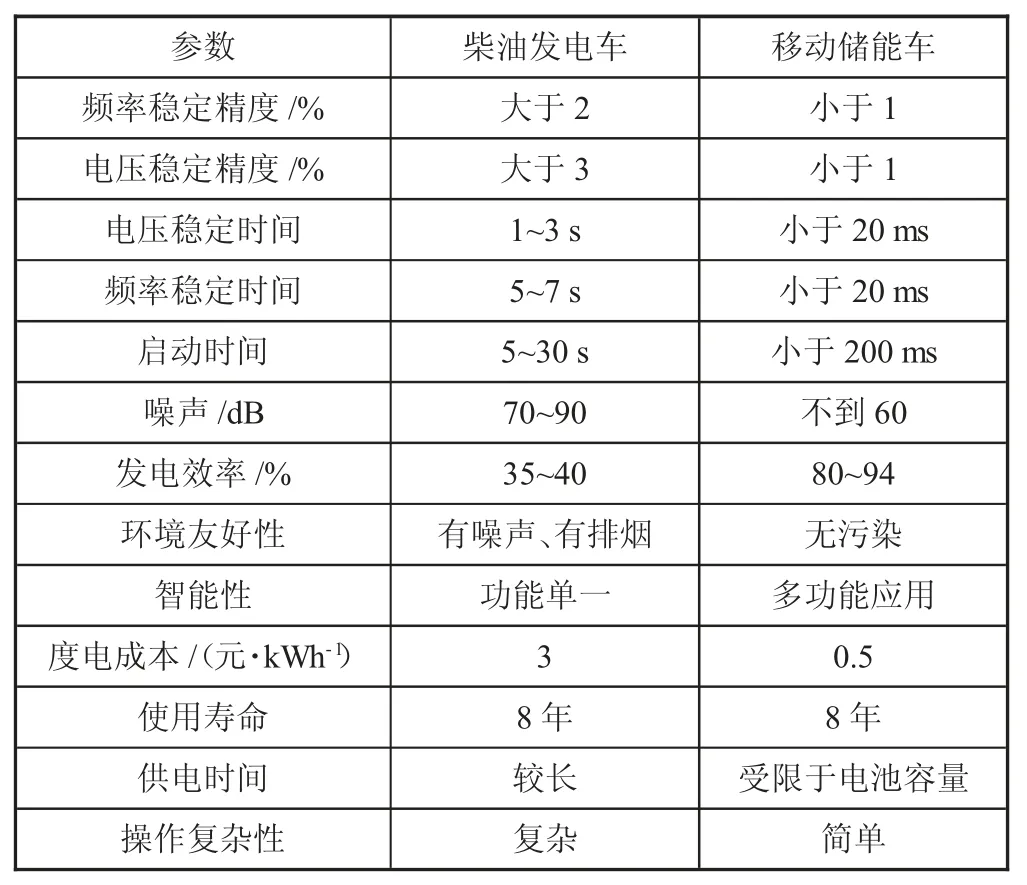 移动储能车应用场景及经济效益分析
