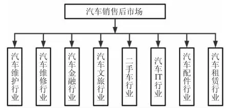 汽车后市场“主角”的转变与人才培养的“微调”★