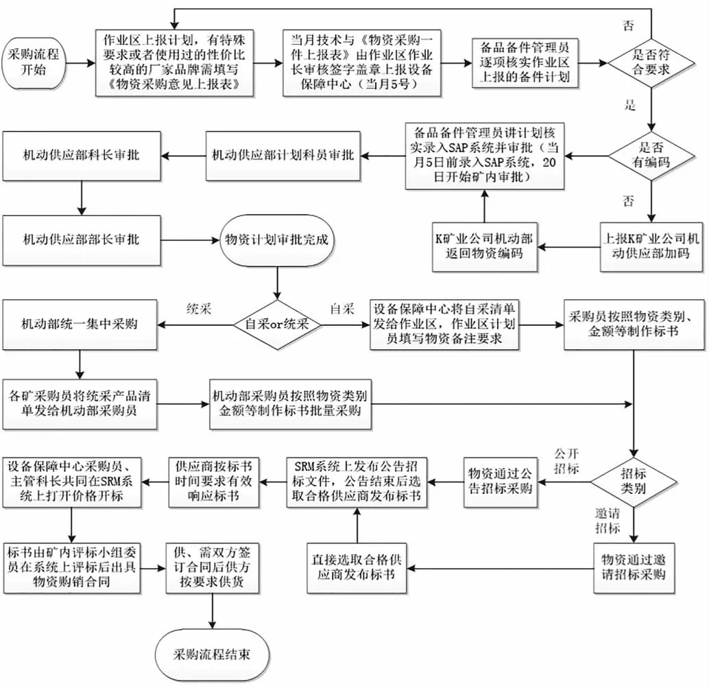 基于ESIA法的K矿业公司内部采购流程优化