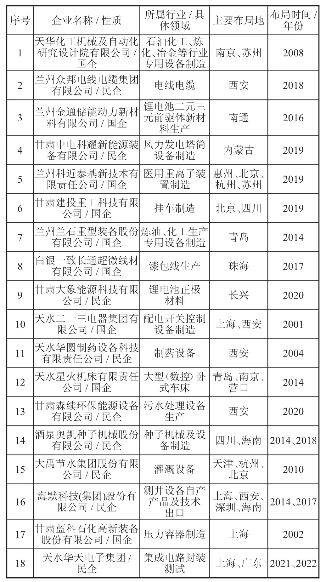 甘肃省装备制造业跨区域布局现状研究