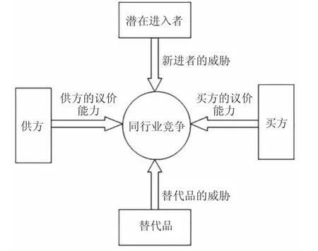鲁产细支烟产业发展环境与策略分析——基于波特五力模型理论的视角
