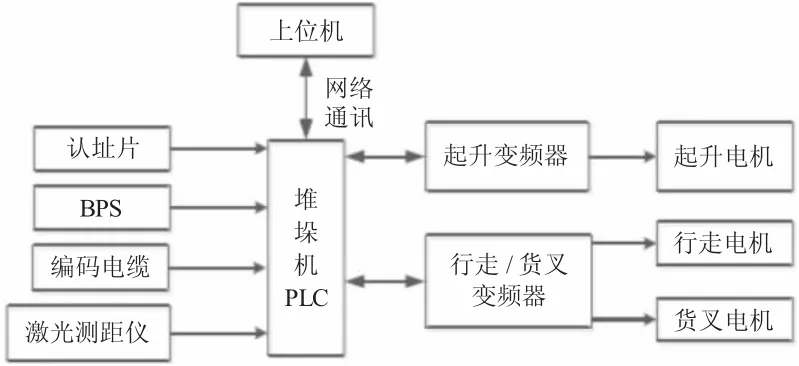 自动化立体仓库堆垛机控制的优化设计