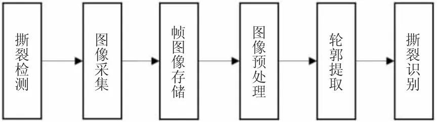 视觉识别技术在输送带纵向撕裂故障中的应用研究★