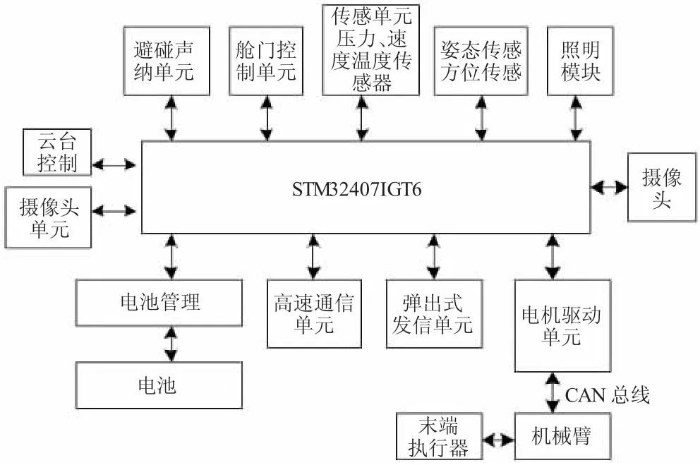 基于ARM的智能水下搜救机器人的设计★