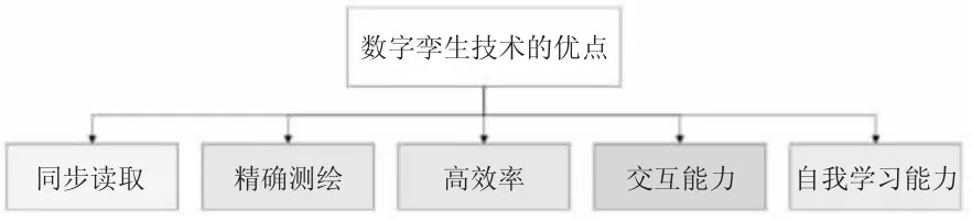 数字孪生技术在煤矿安全管理中的应用