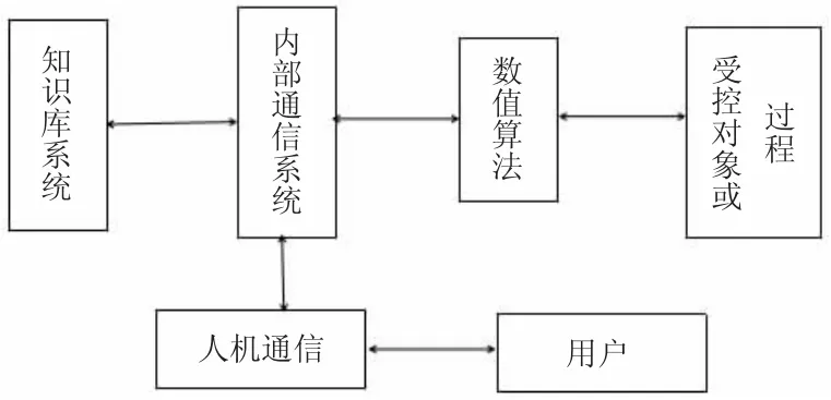 智能控制在机电一体化系统中的应用探究
