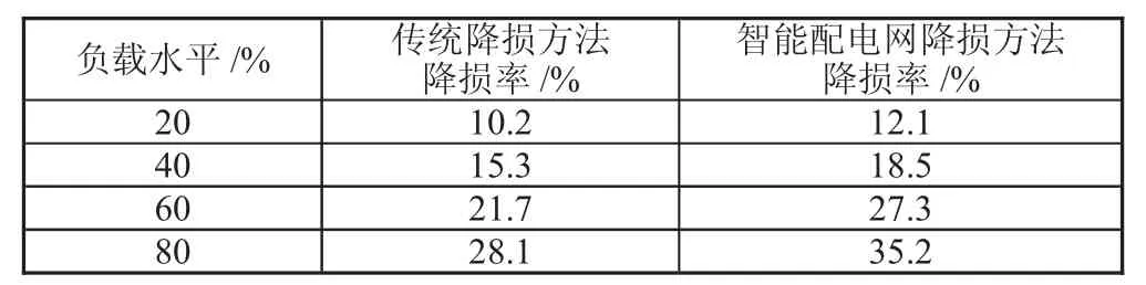 考虑供电能力的智能配电网节能动态降损方法探析