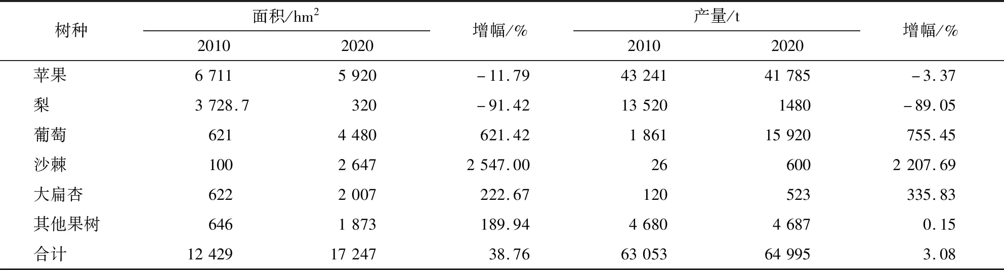 通辽市果树发展的问题与对策