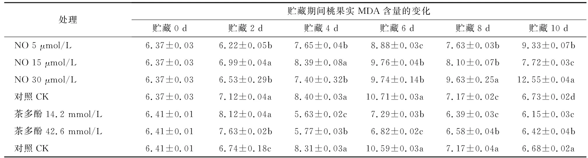 一氧化氮和茶多酚对肥城桃抗氧化系统的调控作用