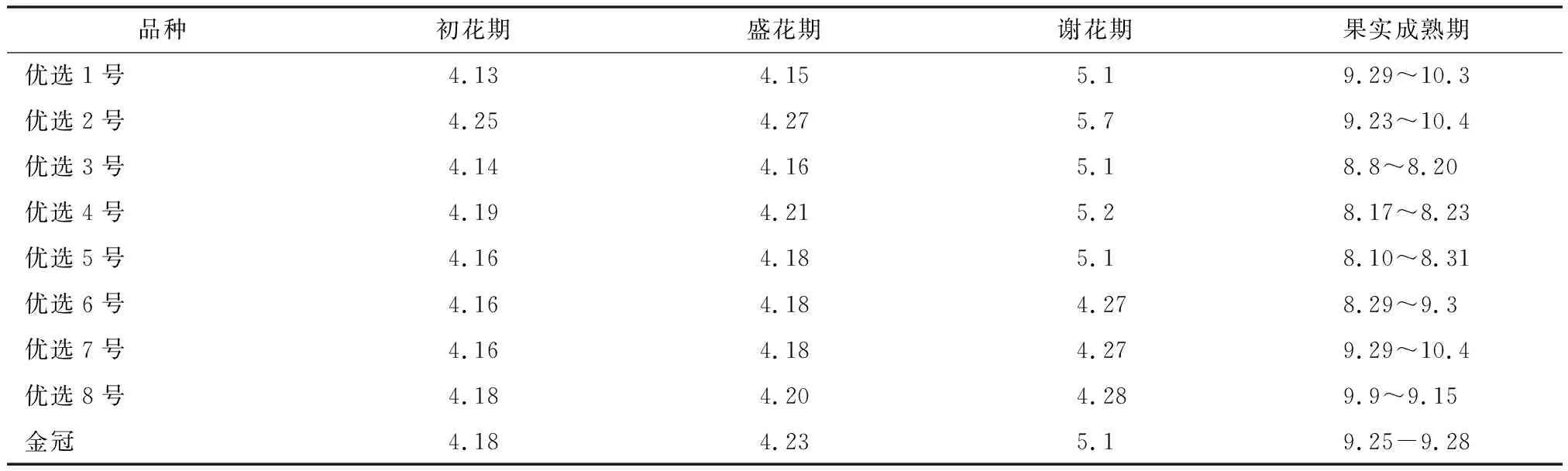 8个黄绿色苹果新品系种植评价