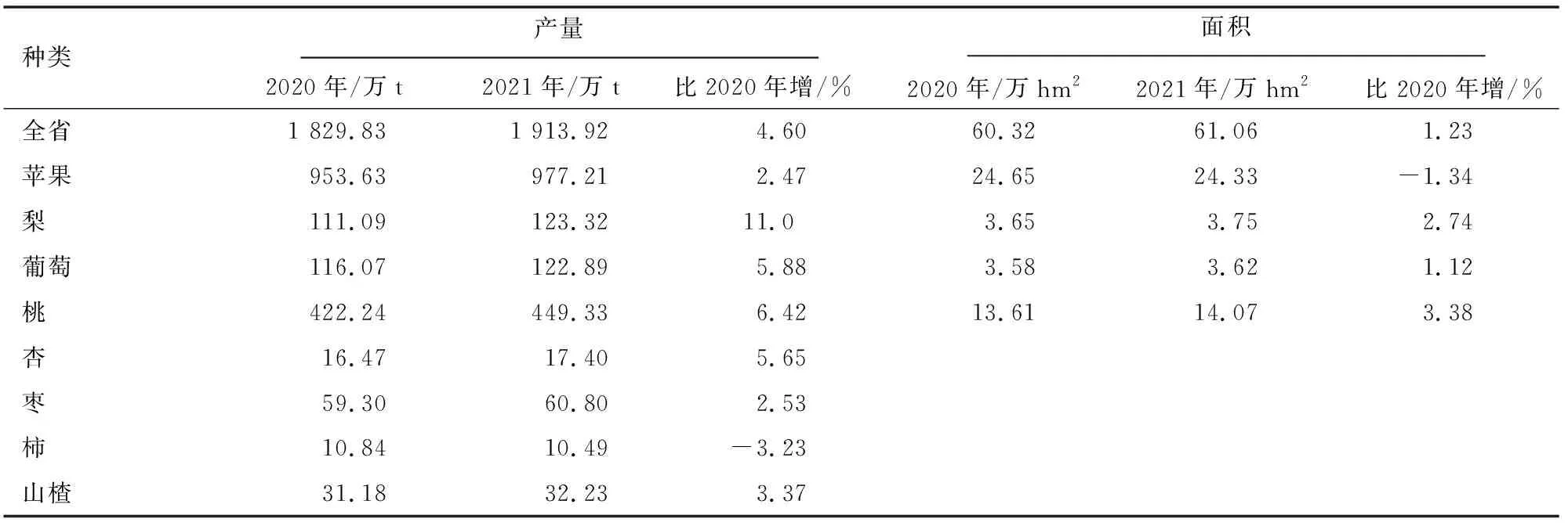 山东省水果产业发展分析报告